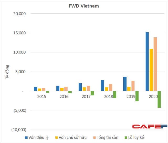 Liên tục tăng trưởng gấp đôi nhưng hãng bảo hiểm của gia đình tỷ phú Lý Gia Thành đang lỗ lũy kế hơn 4.300 tỷ đồng tại Việt Nam - Ảnh 3.