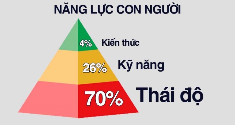 Thái độ là yếu tố quyết định tất cả: Khám phá sức mạnh tiềm ẩn trong cuộc sống