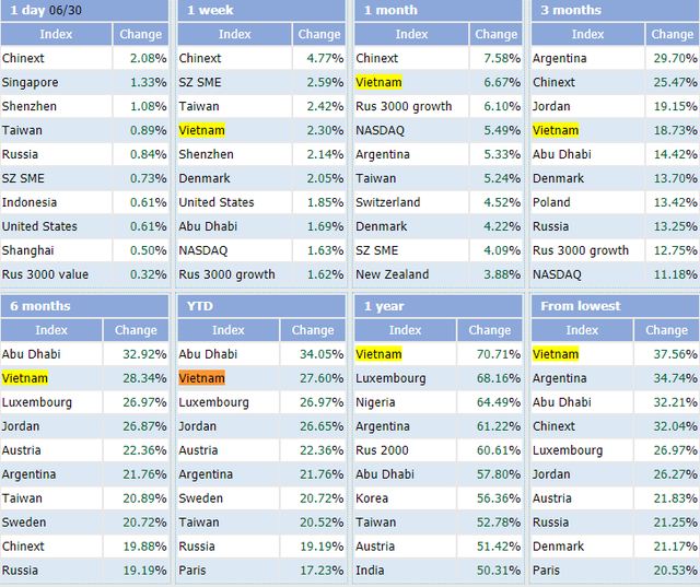  Bứt phá ngoạn mục gần 28%, VN-Index là chỉ số chứng khoán tăng mạnh thứ 2 trên Thế giới trong nửa đầu năm 2021  - Ảnh 2.