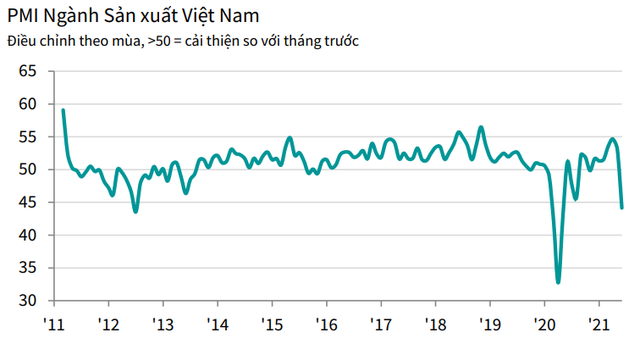  PMI tháng 6 giảm mạnh xuống còn 44,1 điểm, mức nghiêm trọng nhất trong hơn một năm  - Ảnh 1.