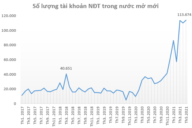  Bứt phá ngoạn mục gần 28%, VN-Index là chỉ số chứng khoán tăng mạnh thứ 2 trên Thế giới trong nửa đầu năm 2021  - Ảnh 5.