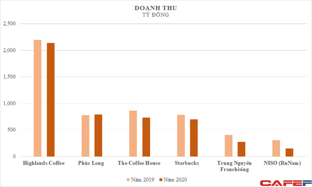  Chuỗi cà phê trong năm COVID: Lợi nhuận Highlands và Phúc Long bất ngờ tăng trưởng mạnh trong khi The Coffee House, Trung Nguyên thêm phần lỗ  - Ảnh 1.