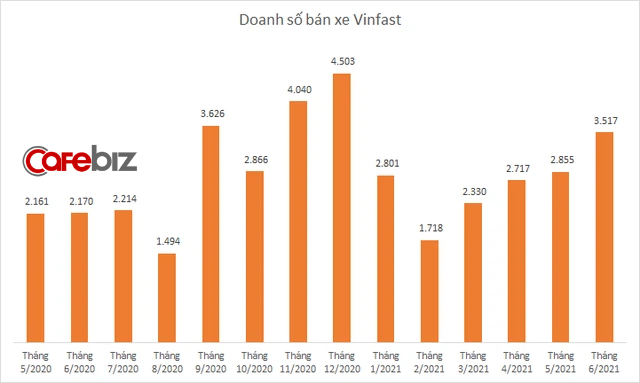 Bán 3.517 xe trong tháng 6: Nhờ đâu doanh số VinFast tăng trưởng cao nhất từ đầu năm? - Ảnh 2.