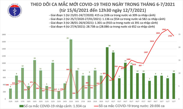 Việt Nam vượt mốc 30.000 ca Covid-19 - Ảnh 1.