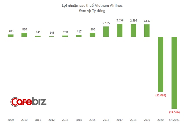 Vietnam Airlines lỗ 10.788 tỷ đồng sau 6 tháng, dự kiến cả năm 2021 lỗ hơn 14.000 tỷ đồng - Ảnh 1.