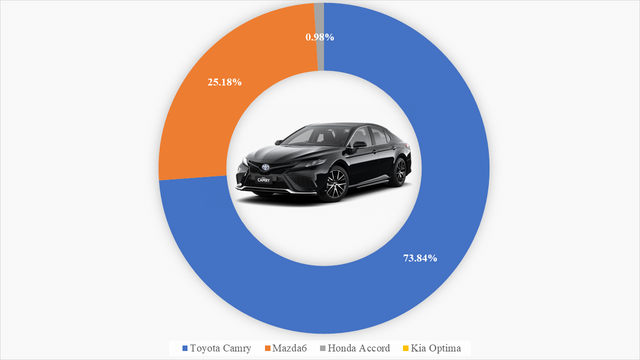  9 ông vua các phân khúc xe tại Việt Nam: VinFast Fadil thắng áp đảo, Kia Cerato bán gấp 4 lần Mazda3, Hyundai SantaFe xác lập doanh số khủng  - Ảnh 4.