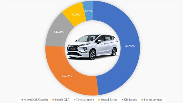  9 ông vua các phân khúc xe tại Việt Nam: VinFast Fadil thắng áp đảo, Kia Cerato bán gấp 4 lần Mazda3, Hyundai SantaFe xác lập doanh số khủng  - Ảnh 5.