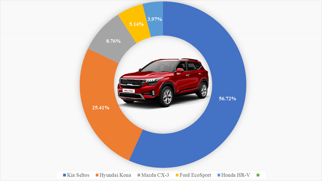  9 ông vua các phân khúc xe tại Việt Nam: VinFast Fadil thắng áp đảo, Kia Cerato bán gấp 4 lần Mazda3, Hyundai SantaFe xác lập doanh số khủng  - Ảnh 7.