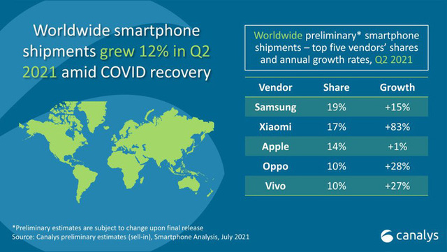  Xiaomi vượt mặt Apple, trở thành nhà sản xuất smartphone lớn thứ 2 thế giới  - Ảnh 1.
