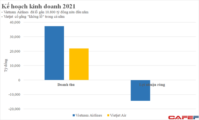  Ngành hàng không xoay sở trong đại dịch: Vietnam Airlines bán tàu bay, Vietjet đầu tư chứng khoán  - Ảnh 1.