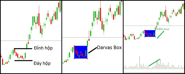 Lý thuyết hộp Darvas là gì Cách sử dụng Darvas Box Theory hiệu quả