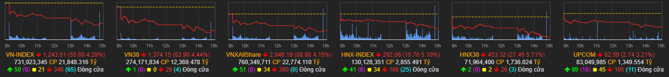 Trong khi cổ phiếu FPT Shop tăng giá, cổ phiếu của Thế Giới Di Động bị bán tháo, vốn hóa bốc hơi hơn 5.500 tỷ đồng trong 1 ngày - Ảnh 1. Trong khi cổ phiếu FPT Shop tăng giá, cổ phiếu của Thế Giới Di Động bị bán tháo, vốn hóa bốc hơi hơn 5.500 tỷ đồng trong 1 ngày - Ảnh 1.