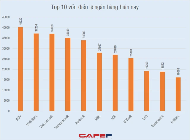  Cuộc rượt đuổi thứ hạng gay cấn của các ông lớn ngân hàng  - Ảnh 1.