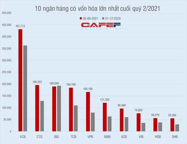  Cuộc rượt đuổi thứ hạng gay cấn của các ông lớn ngân hàng  - Ảnh 2.