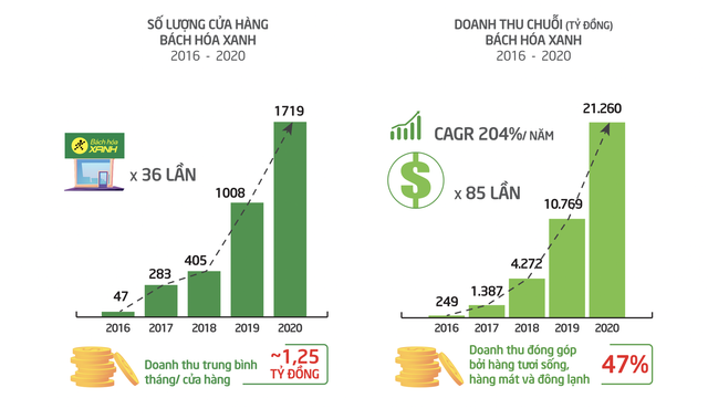  Mở rộng mạnh mẽ để thu hẹp với Saigon Co.opp, VinMart, Bách Hoá Xanh đánh đổi bằng khoản lỗ tăng bằng lần qua từng năm, âm gần 2.000 tỷ năm 2020  - Ảnh 1.
