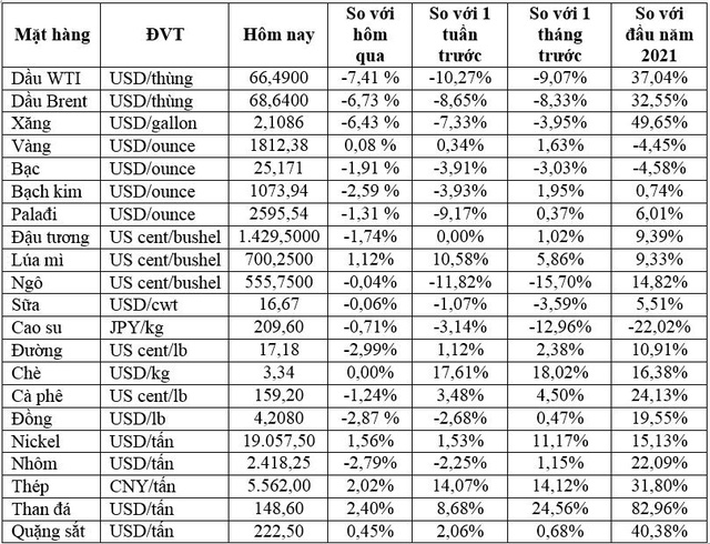  Thị trường ngày 20/7: Giá dầu lao dốc hơn 7%, vàng, đồng, cao su, đường và cà phê đồng loạt giảm  - Ảnh 1.