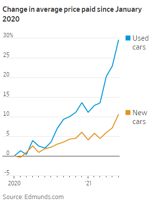  Mỹ: Xe siđa được săn lùng khắp nơi, giá ô tô cũ còn cao hơn các phiên bản mới đến 5.000 USD  - Ảnh 1.