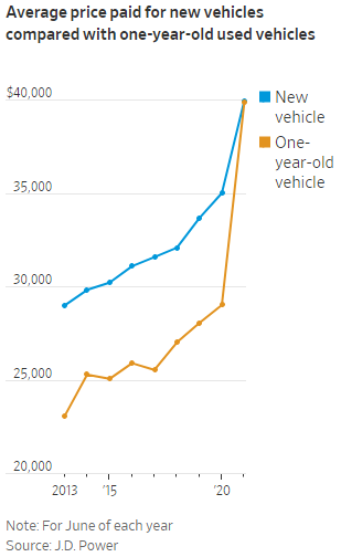  Mỹ: Xe siđa được săn lùng khắp nơi, giá ô tô cũ còn cao hơn các phiên bản mới đến 5.000 USD  - Ảnh 2.