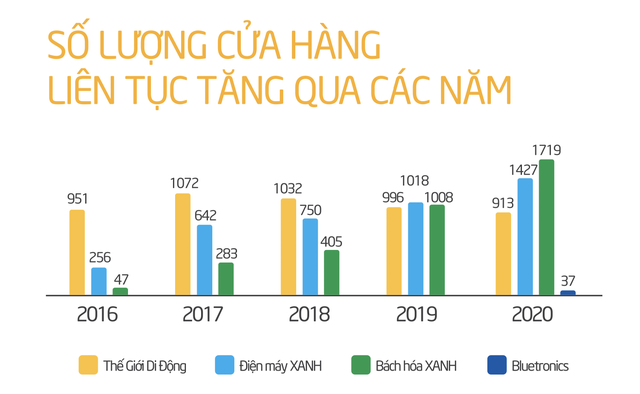  Mở rộng mạnh mẽ để thu hẹp với Saigon Co.opp, VinMart, Bách Hoá Xanh đánh đổi bằng khoản lỗ tăng bằng lần qua từng năm, âm gần 2.000 tỷ năm 2020  - Ảnh 3.