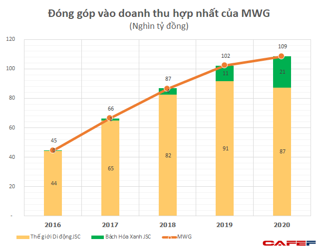  Mở rộng mạnh mẽ để thu hẹp với Saigon Co.opp, VinMart, Bách Hoá Xanh đánh đổi bằng khoản lỗ tăng bằng lần qua từng năm, âm gần 2.000 tỷ năm 2020  - Ảnh 4.