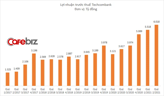 Techcombank lãi kỷ lục hơn 6.000 tỷ đồng chỉ trong 1 quý, thu nhập nhân viên tăng 20% lên 44,5 triệu đồng/tháng - Ảnh 1.