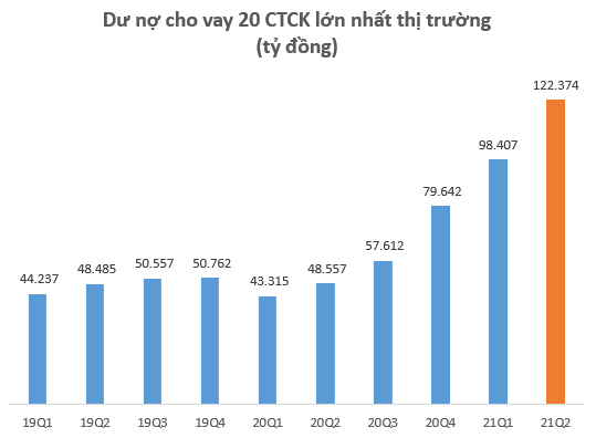  Dư nợ cho vay tại các CTCK lập kỷ lục 145.000 tỷ đồng vào cuối quý 2, SSI lần đầu vượt dư nợ Mirae Asset sau 2 năm  - Ảnh 2.