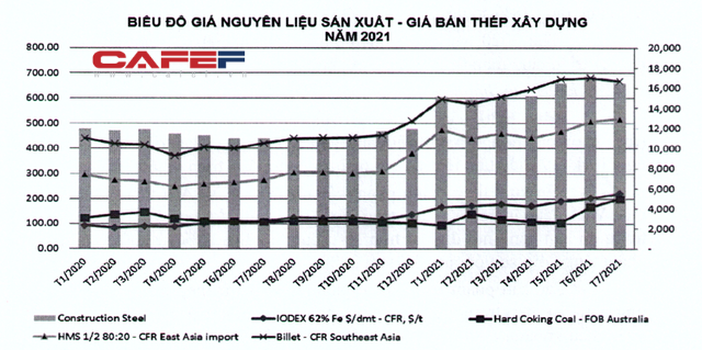 Hiệp hội Thép: Nếu tăng thuế xuất khẩu phôi thép và giảm thuế nhập khẩu thép thành phẩm, một số nhà sản xuất thép trong nước có thể phá sản  - Ảnh 1.