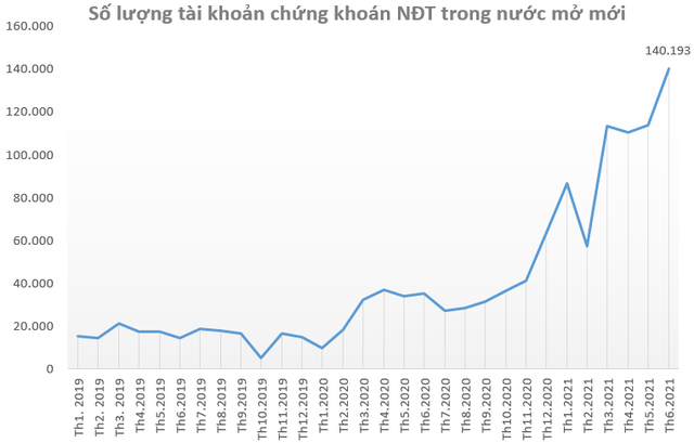  Nhà đầu tư để sẵn 86.000 tỷ đồng chưa giải ngân tại các CTCK vào cuối quý 2  - Ảnh 1.