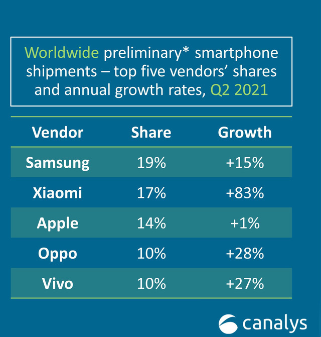 Bốn chiến lược giúp Xiaomi đánh bại Apple trên thị trường smartphone - Ảnh 1.