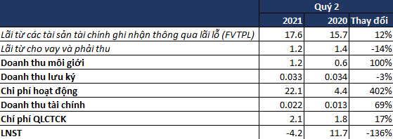  Thị trường bùng nổ, nhiều công ty chứng khoán vẫn ngược dòng thua lỗ quý 2 và nửa đầu năm 2021  - Ảnh 2.