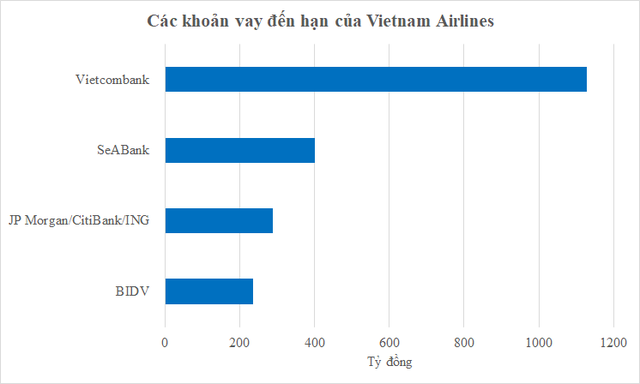  Vietnam Airlines sắp tăng vốn chữa cháy gần 15.400 tỷ đồng nợ đến hạn với các ngân hàng, đối tác, nhà cung cấp  - Ảnh 1.