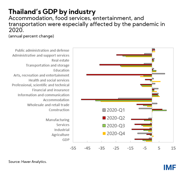  Nguyên nhân lý giải vì sao Thái Lan đang ở trong tình thế còn tồi tệ hơn cả khủng hoảng tài chính châu Á  - Ảnh 1.