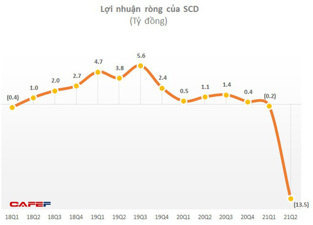 Nhận vị đắng của đại dịch, thương hiệu vang bóng một thời Sá xị Chương Dương ôm lỗ kỷ lục trong quý 2, xa vời mục tiêu có lãi năm 2021  - Ảnh 2.
