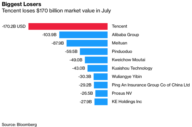  Vốn hoá bốc hơi gần 200 tỷ USD chỉ trong 1 tháng, Tencent trở thành khoản đầu tư tệ hại nhất thế giới  - Ảnh 1.