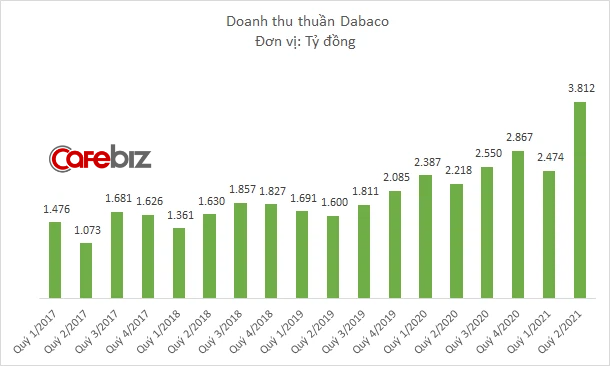 Dabaco: Doanh thu quý 2 tăng vọt nhưng lợi nhuận lao dốc, quá nửa công nhân phải nghỉ làm vì ở khu phong tỏa Bắc Giang và Bắc Ninh - Ảnh 1.