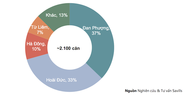 Savills: Nguồn cung chung cư, biệt thự chủ yếu đến từ các huyện ngoại thành - Ảnh 2.