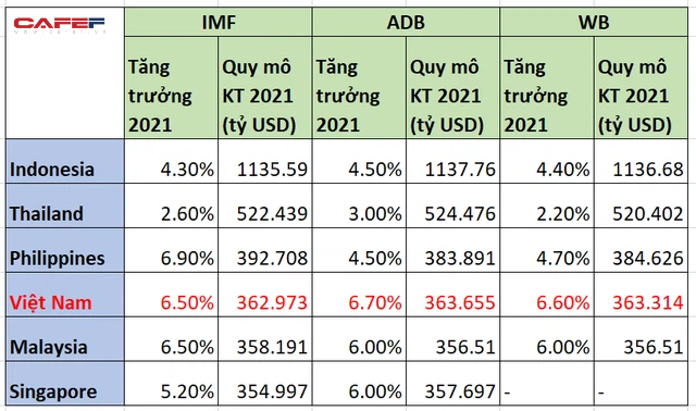  GDP Việt Nam vượt Singapore nhanh hơn chuyên gia Singapore nghĩ  - Ảnh 1.