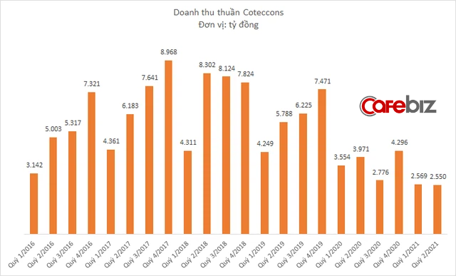 Coteccons tiếp tục sa sút sau khi chia tay ông Nguyễn Bá Dương, lợi nhuận xuống thấp nhất 12 năm - Ảnh 1.