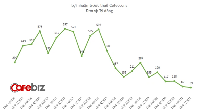 Coteccons tiếp tục sa sút sau khi chia tay ông Nguyễn Bá Dương, lợi nhuận xuống thấp nhất 12 năm - Ảnh 2.