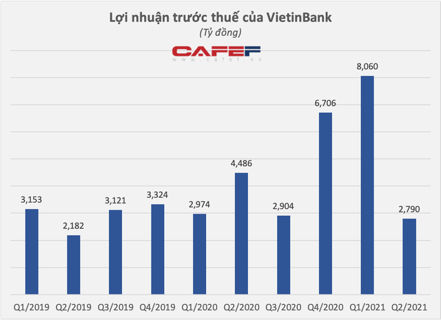  VietinBank bất ngờ báo lãi trước thuế quý 2/2021 đạt 2.790 tỷ đồng, giảm 38% so với cùng kỳ  - Ảnh 1.