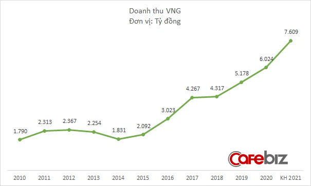 Bơm tiền cho ZaloPay, VNG lên kế hoạch lỗ 619 tỷ đồng năm 2021? - Ảnh 1.