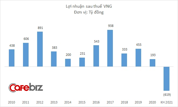 Bơm tiền cho ZaloPay, VNG lên kế hoạch lỗ 619 tỷ đồng năm 2021? - Ảnh 2.