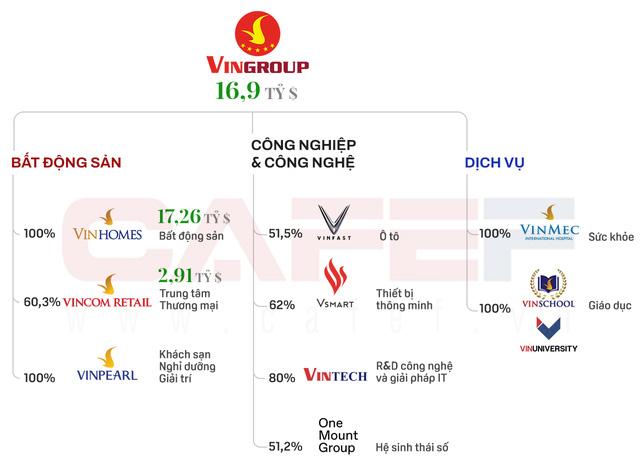  Vingroup cùng các nhà đầu tư của VinHomes, Vincom Retail đã thực hiện các giao dịch trị giá 11 tỷ USD kể từ năm 2013, đang triển khai huy động thêm hàng tỷ USD cho VinFast  - Ảnh 2.