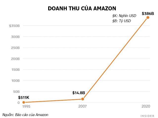 Những con số ấn tượng của Amazon trong 27 năm dưới sự điều hành của Jeff Bezos - Ảnh 1.