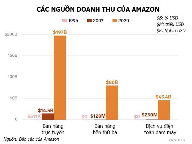 Những con số ấn tượng của Amazon trong 27 năm dưới sự điều hành của Jeff Bezos - Ảnh 2.