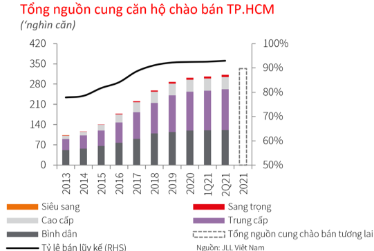 Hết sốt đất, lượng tìm kiếm chuyển sang căn hộ đẩy giá bán bình quân lên mức 59 triệu đồng/m2  - Ảnh 1.