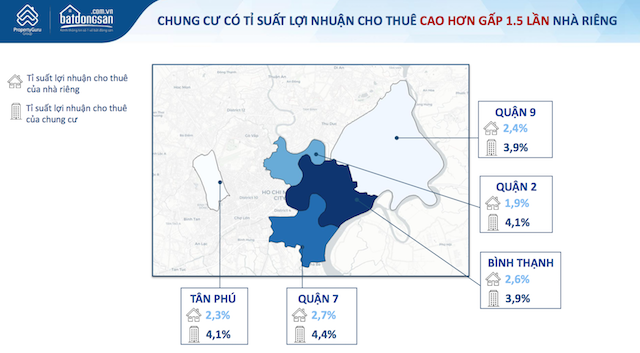 Giá chung cư tăng nhưng tỷ suất lợi nhuận cho thuê ngày càng giảm - Ảnh 3.