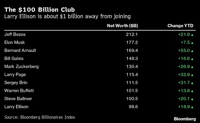Tỷ phú thứ 9 gia nhập câu lạc bộ tài sản hơn 100 tỷ USD - Ảnh 1.