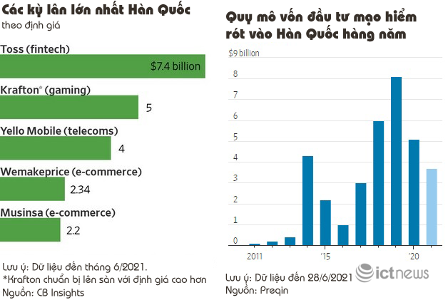 Kỳ lân công nghệ nở rộ ở Hàn Quốc - Ảnh 1.