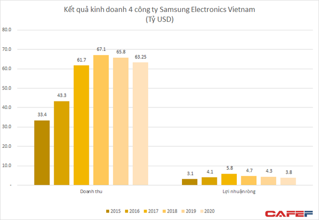  Bất chấp Việt Nam và Ấn Độ ảnh hưởng do đại dịch, lợi nhuận Samsung Electronics có thể tăng gấp rưỡi nhờ sự thăng hoa của mảng chíp nhớ  - Ảnh 1.